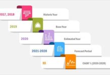 Fly Fishing Reel Market – Industry Analysis and Forecast (2020-2027) – by Quince Market Insights – Scientect