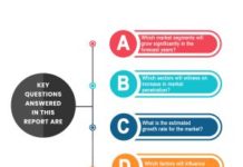 Sport Fly Fishing Tackle Market 2020 Size, Future Demand, Global Research, Top Leading player, Emerging Trends, Region by Forecast to 2027 – The Daily Chronicle