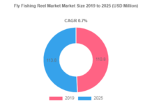 Global Fly Fishing Reel Market is anticipated to grow at a CAGR of 0.7% by 2025