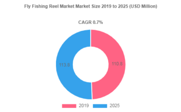 Global Fly Fishing Reel Market is anticipated to grow at a CAGR of 0.7% by 2025