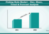 Will Fishing Rods Market carry its growth momentum post COVID-19? Read more to know. · Wall Street Call