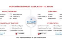 Global Sports Fishing Equipment Market to Reach $15.4 Billion by 2026