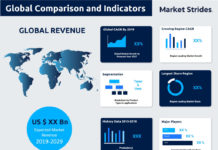 Fishing Reels Market 2021, SWOT Analysis, Key Development And Forecasts Till 2027 – The Manomet Current