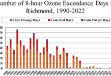 Need good news in this heat? Virginia’s air is cleaner | Weather