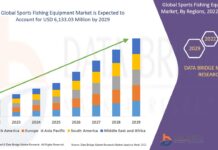Sports Fishing Equipment Market is Set to Boom at a CAGR Value of USD 6,133.03 million at a CAGR of 3.5% During the Forecast Period 2029