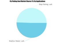 Fly Fishing Reel Market to Witness Steady Growth by 2028
